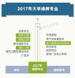 2017年就業藍皮書 紅牌專業與綠牌專業剖析——以網絡與信息安全和軟件開發為例